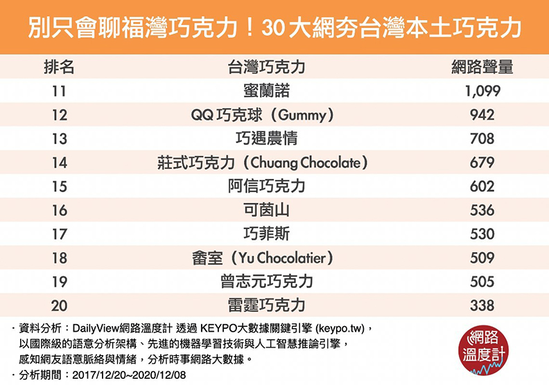別只會聊福灣巧克力!30大網夯台灣本土巧克力