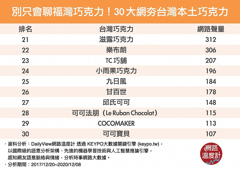 別只會聊福灣巧克力!30大網夯台灣本土巧克力