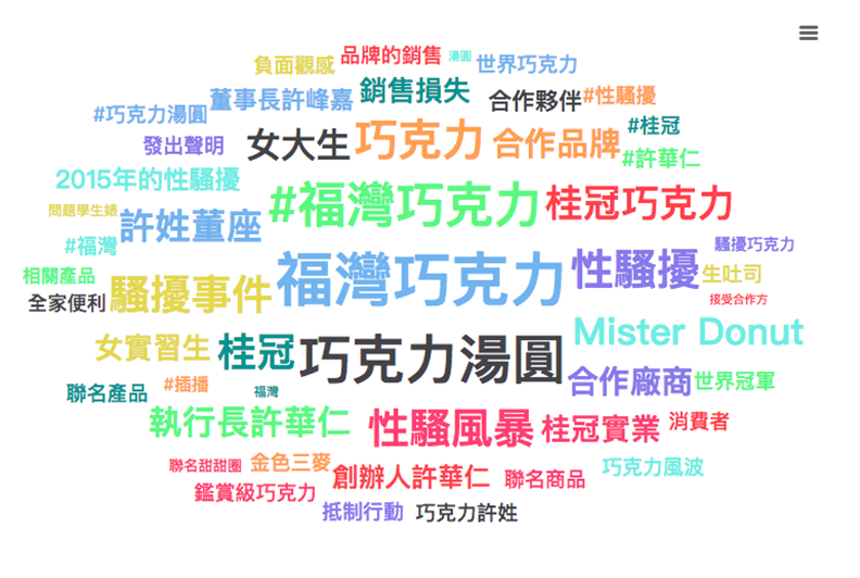 從福灣巧克力的聲量文字雲可以看到,性騷擾的關聯性已與品牌分不開。(圖片來源:OpView社群口碑資料庫)