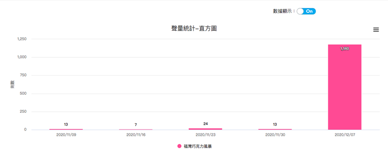 福灣巧克力性騷擾事件,在網路上的聲量於2020年12月7日、8日達到高峰。(圖片來源:OpView社群口碑資料庫)