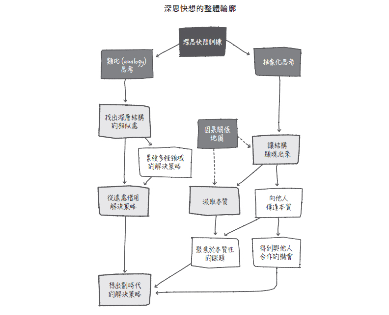 取自《深思快想》
