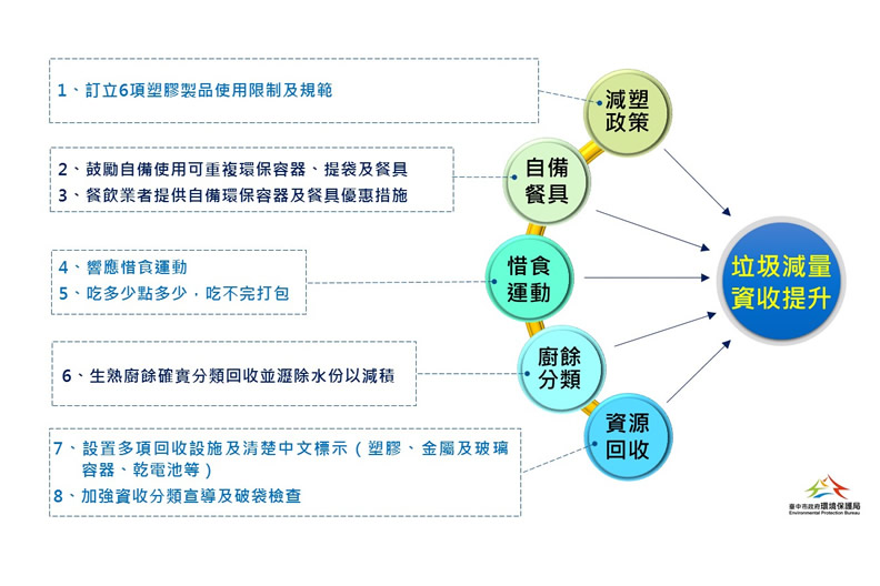 垃圾減量，民眾可自生活中隨處著手作為響應