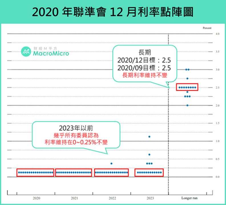 2020年聯準會12月利率點陣圖