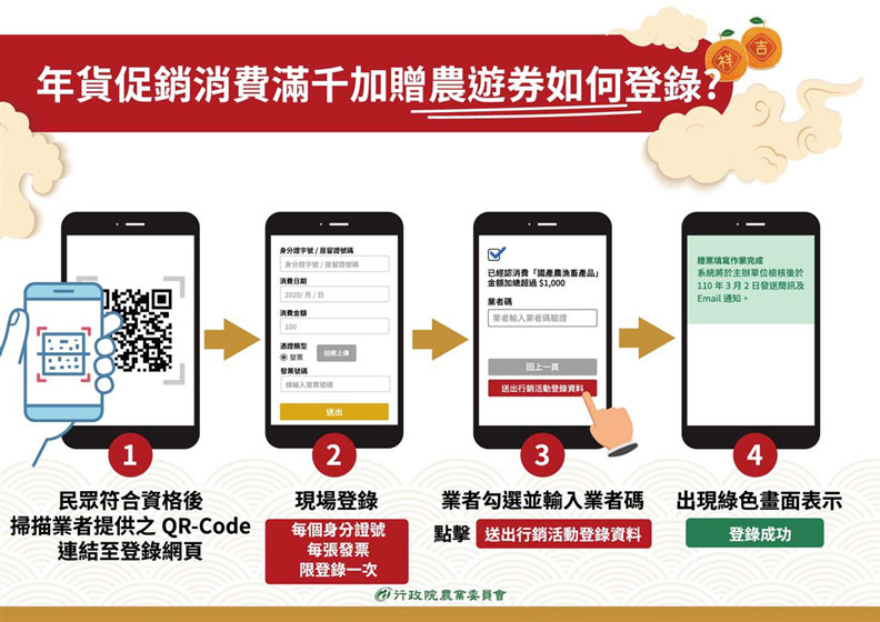 民眾只要在2020年12月25日至2021年2月10日小年夜期間到指定銷售據點購買國產生鮮食材或加工食品滿1000元，並憑發票或消費憑證上網登錄，登錄成功就贈送價值250元的農遊券一張。取自農委會網頁