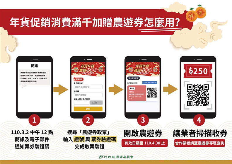 民眾消費後上網登錄成功將獲得價值250元的農遊券1張，可在2021年4月30日前使用。取自農委會網頁