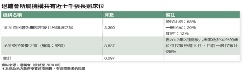 退輔會長照床位分布一覽。
