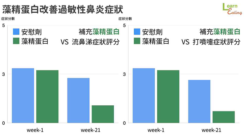 藻精蛋白改善過敏性鼻炎症狀。取自好食課