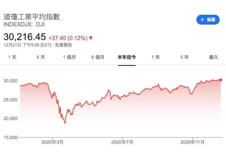 道瓊工業指數2020年走勢。資料來源:Google Finance