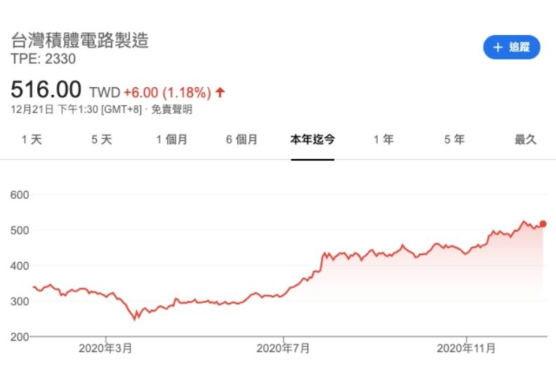 圖:台積電2020年股價走勢 。資料來源:Google Finance