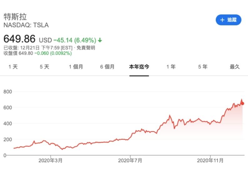特斯拉2020年股價走勢。資料來源:Google Finance