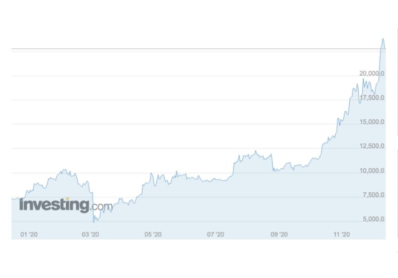 比特幣2020年走勢。資料來源:Investing.com