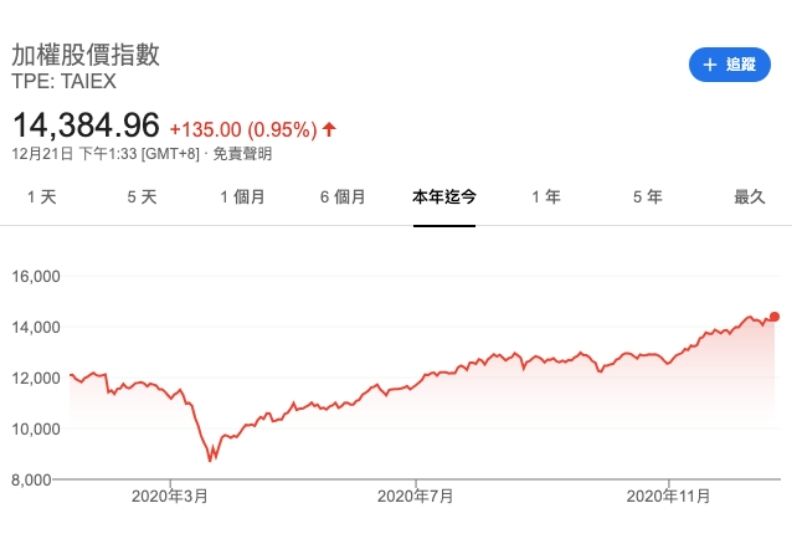 不甩疫情 盤點2020年五大最強投資 到底在漲什麼 鄧麗萍 遠見雜誌