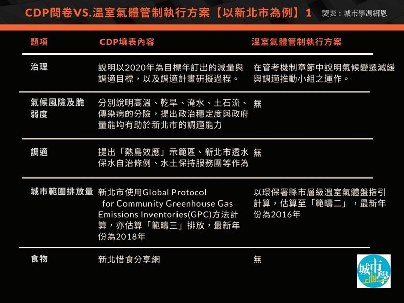 台灣城市回應 CDP和環保署的減碳評比對照。