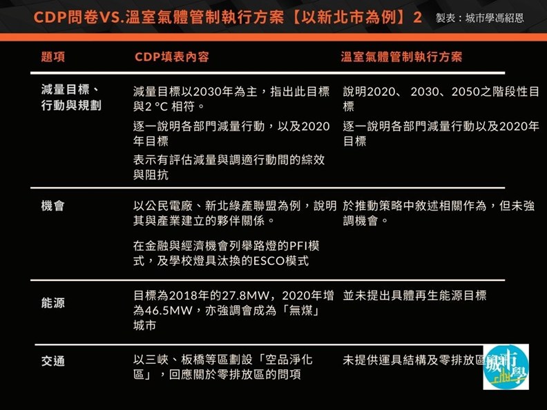 台灣城市回應 CDP和環保署的減碳評比對照。