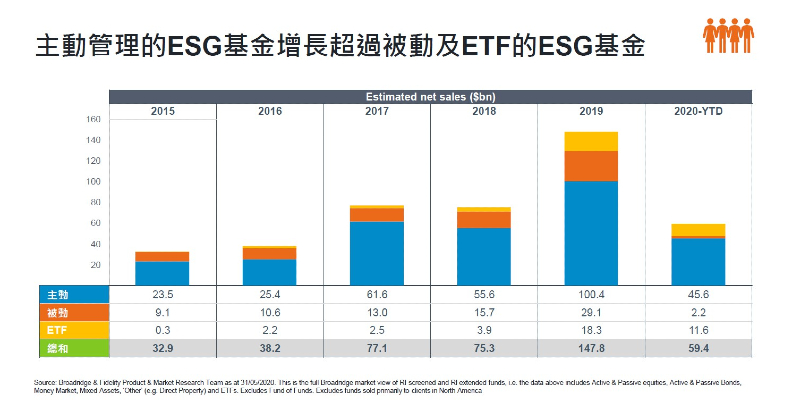 主動管理的ESG基金增長超過被動及ETF的ESG基金。