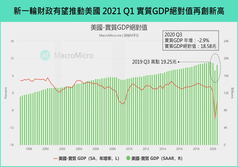 美國新一輪財政將堆動2021年經濟。財經Ｍ平方提供
