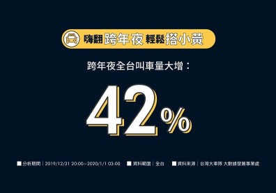 台灣大車隊公布跨年乘車大數據 全台叫車率大增42%，第一規模車隊助攻散場