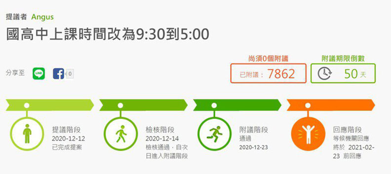 日前有網友提案，希望將國高中上課時間改為9時半到下午5時，不到兩週已近8000人連署。擷取自公共政策網路參與平台
