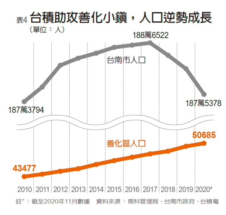 護國神山台積電寫下善化小鎮驚奇 彭杏珠 遠見雜誌