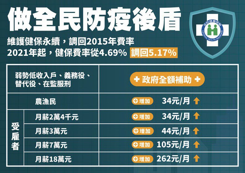 明年健保費率試算。衛福部提供
