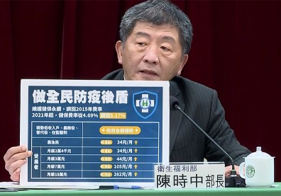 健保漲價拍板定案！陳時中：費率5.17%、月薪3萬者每月增44元