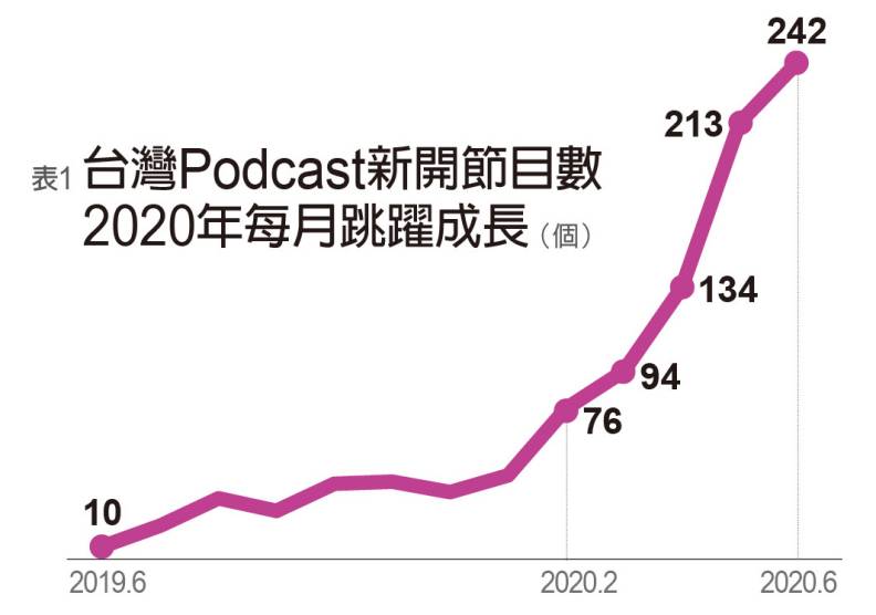 台灣Podcast新開節目數