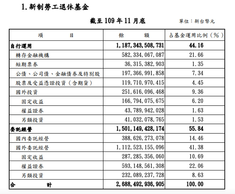 新制勞退基金2020年11月資產配置;資料來源:勞動部勞動基金運用局,截至2020年11月底