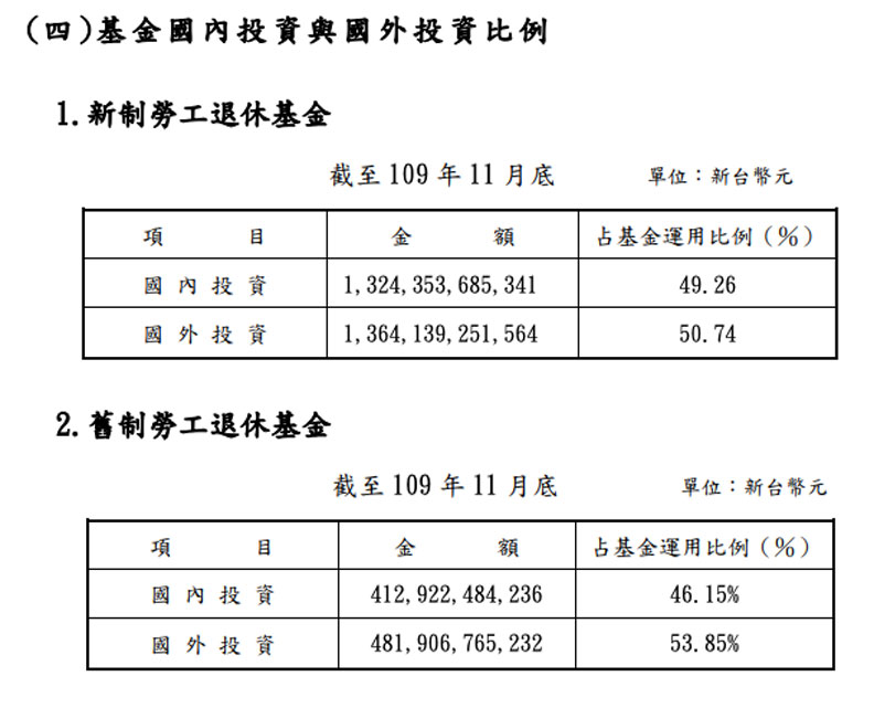 基金國內投資與國外投資比例。