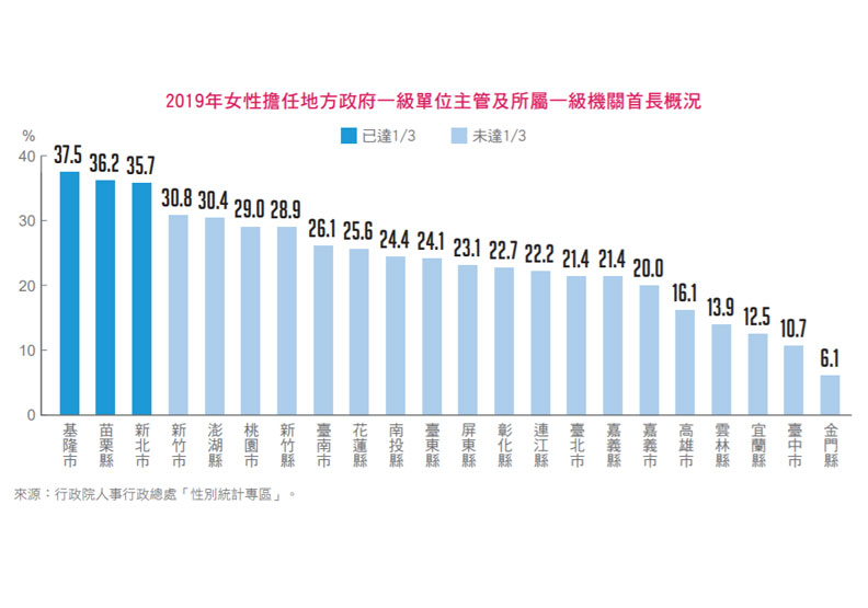 男女還是不平等？2019年4縣市一級女性主管不到15％