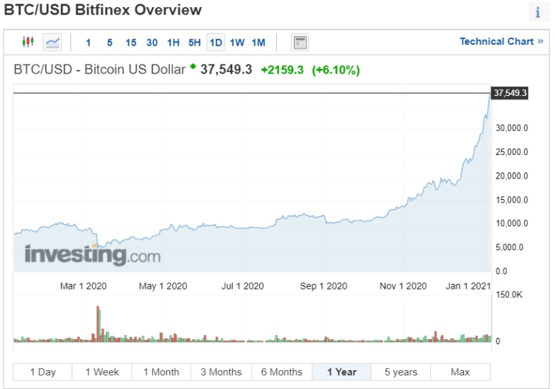 比特幣一年漲逾三倍!圖為台灣時間2021/1/7中午價格。取自investing.com