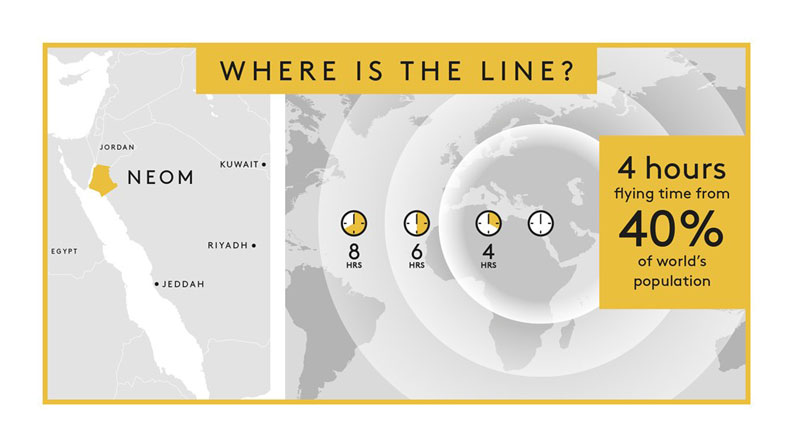 沙烏地阿拉伯將斥資鉅額打造沙漠城「新未來」(NEOM)。圖為這座生態城市的位址(黃色處)左下白色部分為紅海。圖取自NEOM網頁neom.com