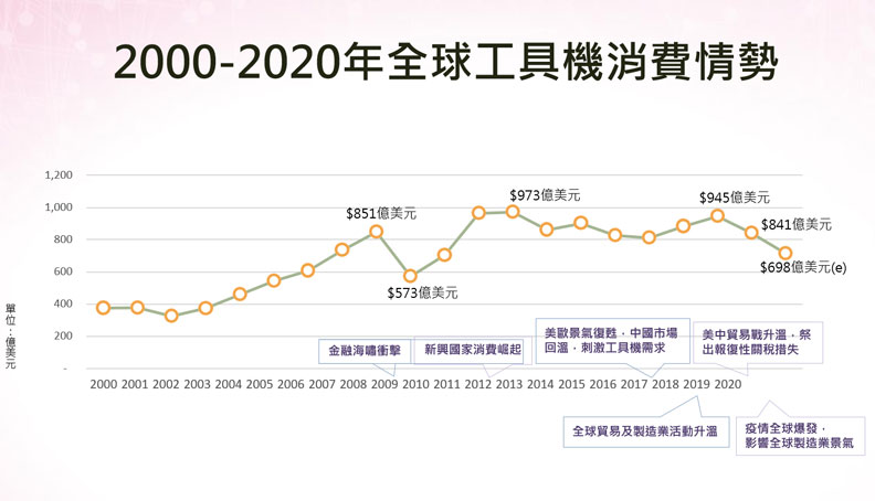台灣工具機暨零組件工業同業公會提供