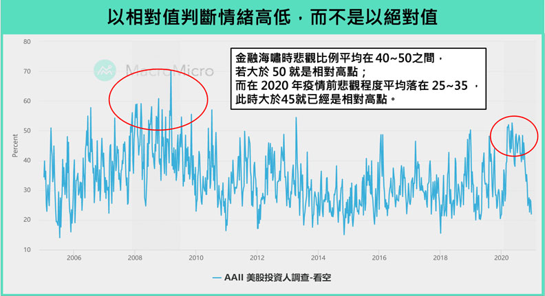 AAII美股投資人調查