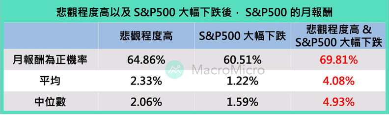註1:本篇文章回測期間皆從2000年開始至2020年、註2:悲觀程度高採用相對值判斷,標準為大於短期平均+1.5個標準差