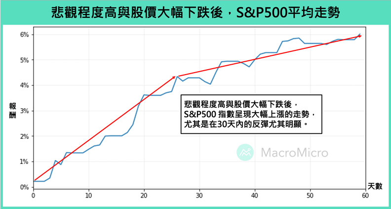 悲觀程度高與股價大幅下跌後,S&P 500 指數平均走勢悲觀程度高與股價大幅下跌後,S&P 500 指數平均走勢