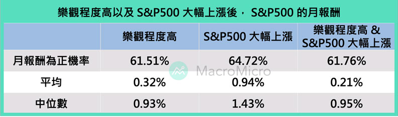 註1:本篇文章回測期間皆從2000年開始至2020年、註2:悲觀程度高採用相對值判斷,標準為大於短期平均+1.5個標準差