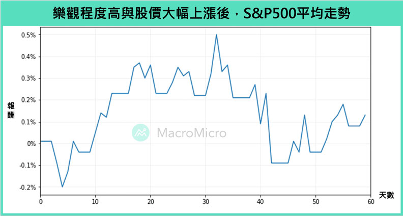 樂觀程度高與股價大幅下跌後,S&P 500 指數平均走勢