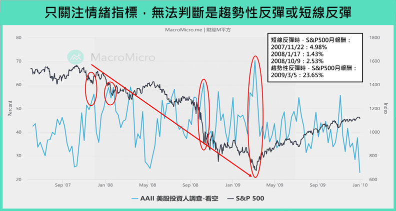 只關注情緒指標,無法判斷是趨勢性反彈或短線反彈。