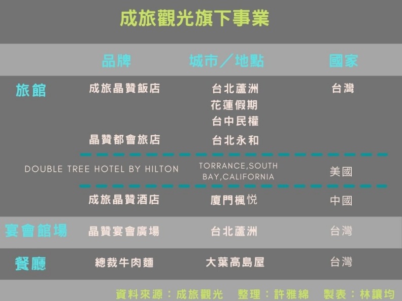 成旅觀光旗下事業。林讓均製圖。