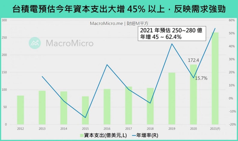 財經M平方提供