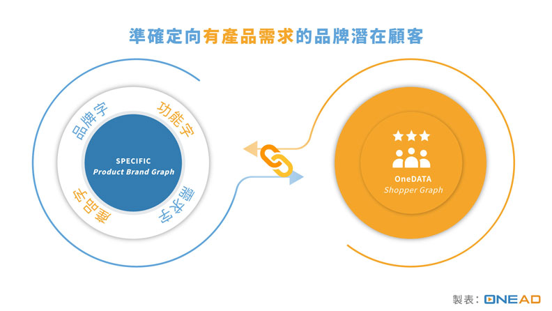 透過品牌字、產品字、功能字、需求字為產品描繪Product Brand Graph，與消費者的Shopper Graph對照後，品牌即能找到Graph高相似、最可能對自己感興趣的目標受眾。