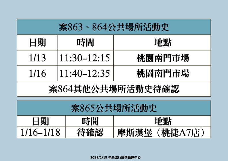中央流行疫情指揮中心提供