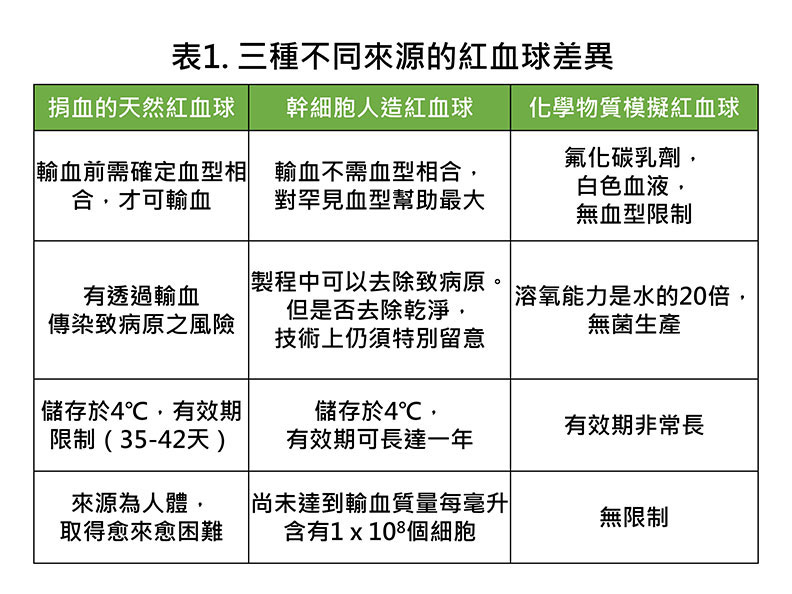 表一:三種不同來源的紅血球差異。