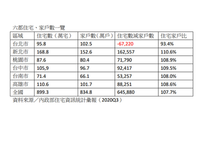 資料來源內政部。