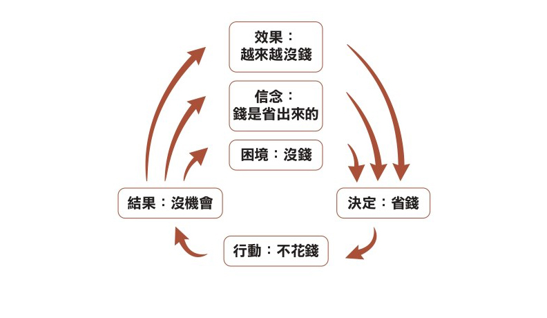 取自《別人怎麼賺錢,是你不會的》