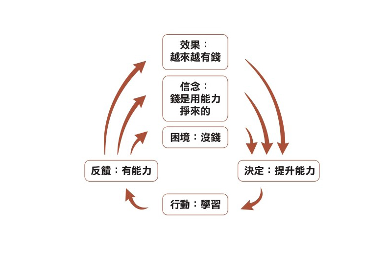 取自《別人怎麼賺錢,是你不會的》