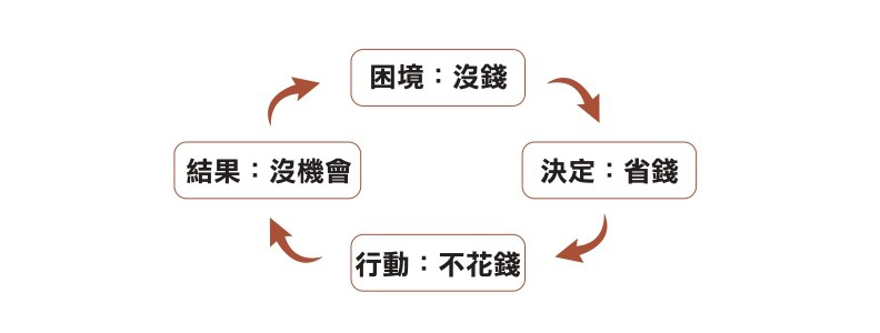 取自《別人怎麼賺錢,是你不會的》