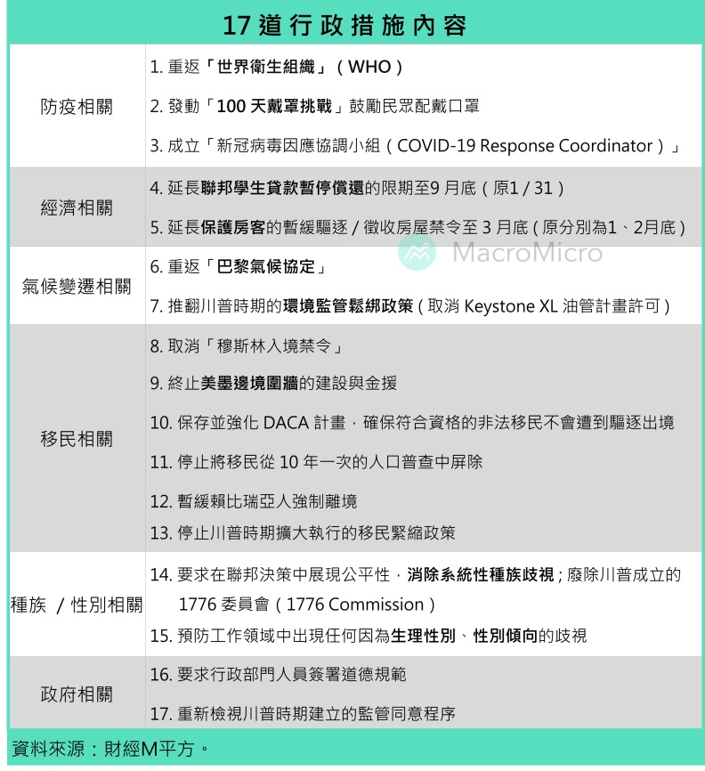拜登新政。財經M平方提供