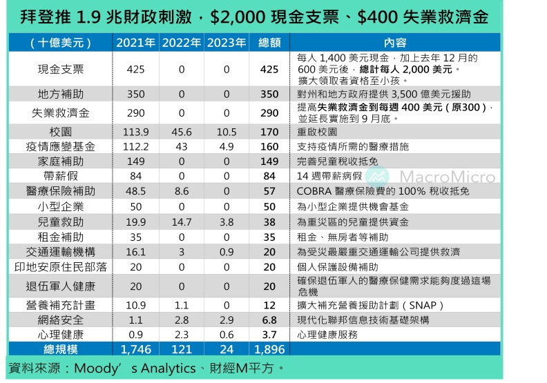 拜登1.9兆美元紓困案內涵。財經M平方提供。