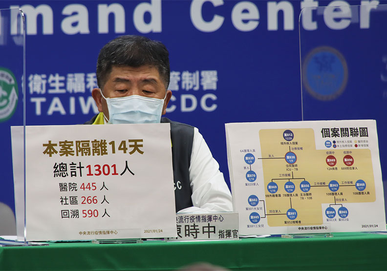 部桃群聚再+2！出院病患及同住家人染疫，須隔離者增至1300人